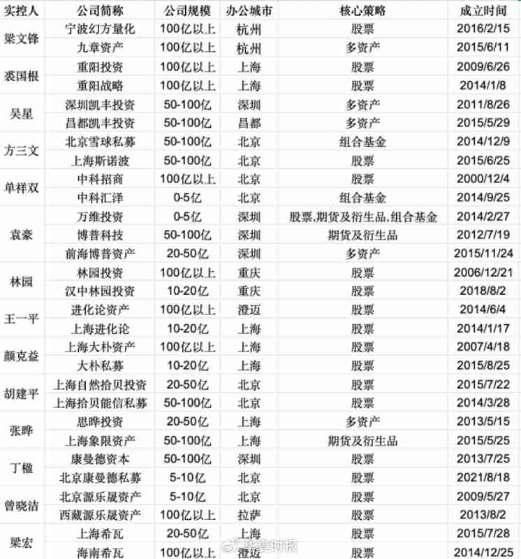 私募头部阵营大“起底”:多位大佬旗下不止一家机构 新闻 私募头部阵营大“起底”:多位大佬旗下不止一家机构 新闻