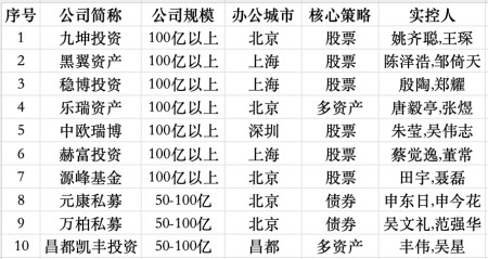 私募头部阵营大“起底”:多位大佬旗下不止一家机构 新闻 私募头部阵营大“起底”:多位大佬旗下不止一家机构 新闻