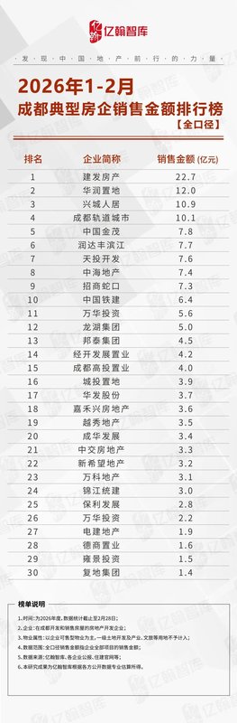 2026年1-2月成都典型房企销售业绩排行榜
