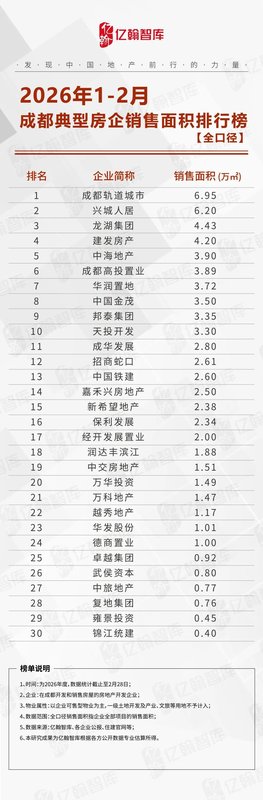  2026年1-2月成都典型房企销售业绩排行榜 新闻 2026年1-2月成都典型房企销售业绩排行榜 新闻