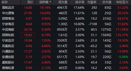 沪指,盘中十年新高!这一板块,涨停潮! 新闻 沪指,盘中十年新高!这一板块,涨停潮! 新闻