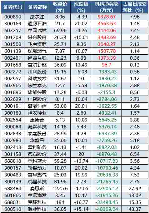  数据复盘丨石油石化、煤炭等行业走强 50股获主力资金净流入超1亿元 新闻 数据复盘丨石油石化、煤炭等行业走强 50股获主力资金净流入超1亿元 新闻