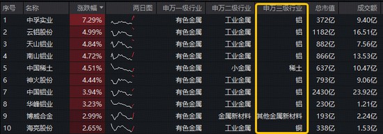  铝业龙头显著领涨，中国铝业涨近4百分号！有色ETF（159876）盘中拉升1.3百分号，获资金净申购3600万份！ 新闻 铝业龙头显著领涨，中国铝业涨近4百分号！有色ETF（159876）盘中拉升1.3百分号，获资金净申购3600万份！ 新闻