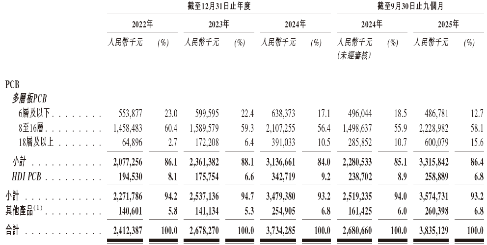 广合科技通过港交所IPO聆讯,或很快香港上市,中信证券、汇丰联席保荐 A股公司香港上市 新闻 广合科技通过港交所IPO聆讯,或很快香港上市,中信证券、汇丰联席保荐 A股公司香港上市 新闻