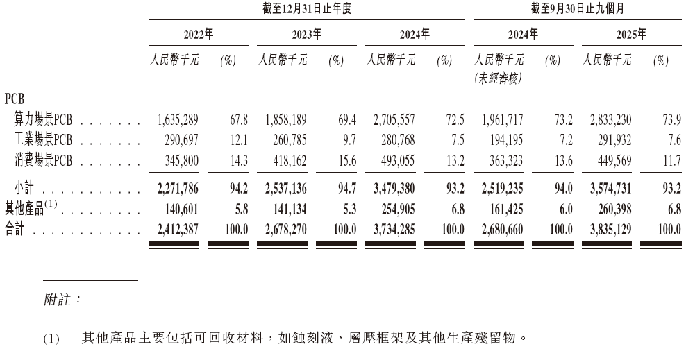 广合科技通过港交所IPO聆讯,或很快香港上市,中信证券、汇丰联席保荐 A股公司香港上市 新闻 广合科技通过港交所IPO聆讯,或很快香港上市,中信证券、汇丰联席保荐 A股公司香港上市 新闻
