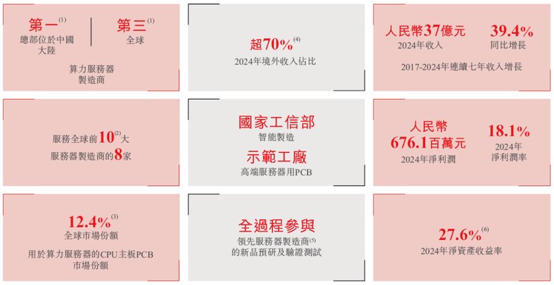 广合科技通过港交所IPO聆讯,或很快香港上市,中信证券、汇丰联席保荐 A股公司香港上市 新闻 广合科技通过港交所IPO聆讯,或很快香港上市,中信证券、汇丰联席保荐 A股公司香港上市 新闻