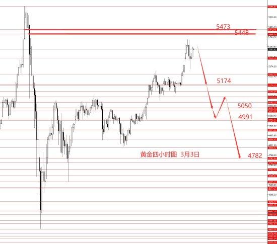  张果彤黄金关注5450区域强阻力 新闻 张果彤黄金关注5450区域强阻力 新闻