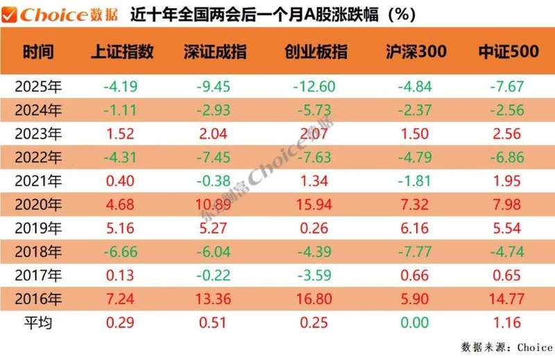  复盘近十年两会期间、会后A股表现：上证指数上涨概率60百分号 新闻 复盘近十年两会期间、会后A股表现：上证指数上涨概率60百分号 新闻