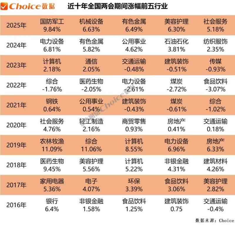  复盘近十年两会期间、会后A股表现：上证指数上涨概率60百分号 新闻 复盘近十年两会期间、会后A股表现：上证指数上涨概率60百分号 新闻