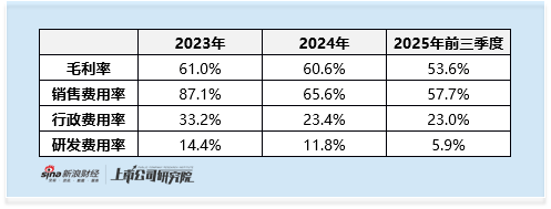  再惠冲刺港新双重上市：0.7百分号市占率难撑龙头地位 销售费用率超毛利率 盈利转正步履维艰 新闻 再惠冲刺港新双重上市：0.7百分号市占率难撑龙头地位 销售费用率超毛利率 盈利转正步履维艰 新闻