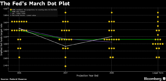  点阵图预期谨慎依旧；鲍威尔回应去留疑问，美联储面对多重压力保持定力。 股票财经 点阵图预期谨慎依旧；鲍威尔回应去留疑问，美联储面对多重压力保持定力。 股票财经 点阵图预期谨慎依旧；鲍威尔回应去留疑问，美联储面对多重压力保持定力。 股票财经 点阵图预期谨慎依旧；鲍威尔回应去留疑问，美联储面对多重压力保持定力。 股票财经