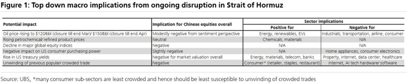  瑞银深度剖析高油价对中国股市的双元影响；投资者需关注板块分化与防御配置。 股票财经