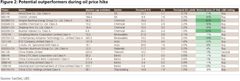  瑞银深度剖析高油价对中国股市的双元影响；投资者需关注板块分化与防御配置。 股票财经