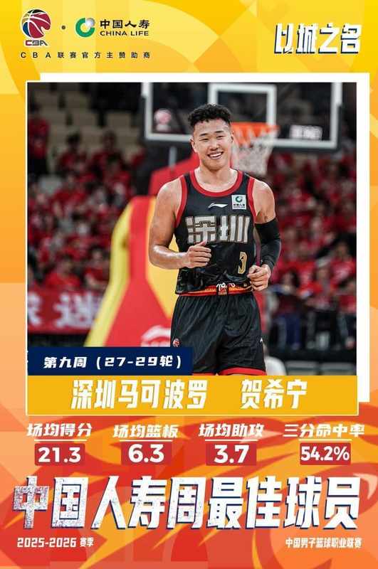  贺希宁荣膺CBA常规赛第九周周最佳球员；深圳马可波罗迎来四连胜佳绩。 体育新闻 贺希宁荣膺CBA常规赛第九周周最佳球员；深圳马可波罗迎来四连胜佳绩。 体育新闻 贺希宁荣膺CBA常规赛第九周周最佳球员；深圳马可波罗迎来四连胜佳绩。 体育新闻