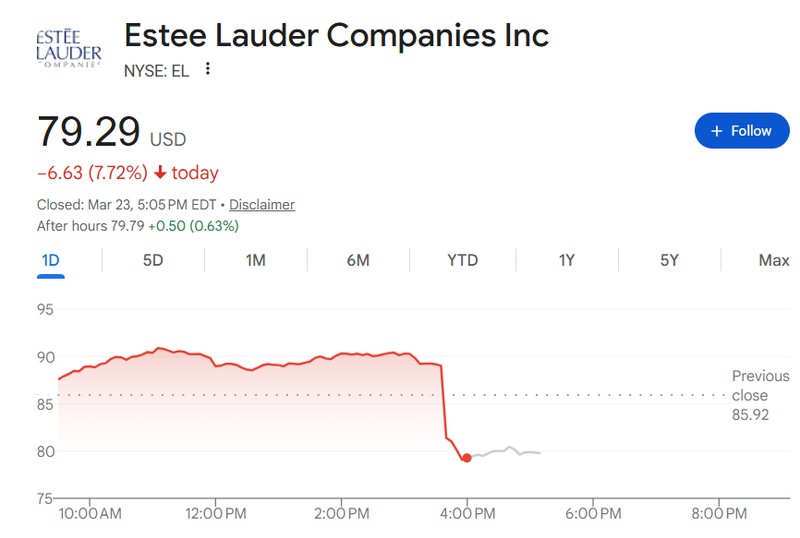  雅诗兰黛洽谈收购西班牙美妆集团Puig，；市场反应引发广泛关注。 时尚用品